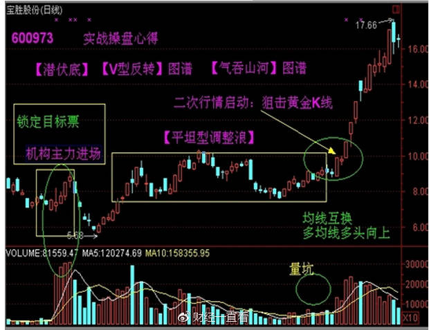 牛股形态分析之潜伏底经典图解