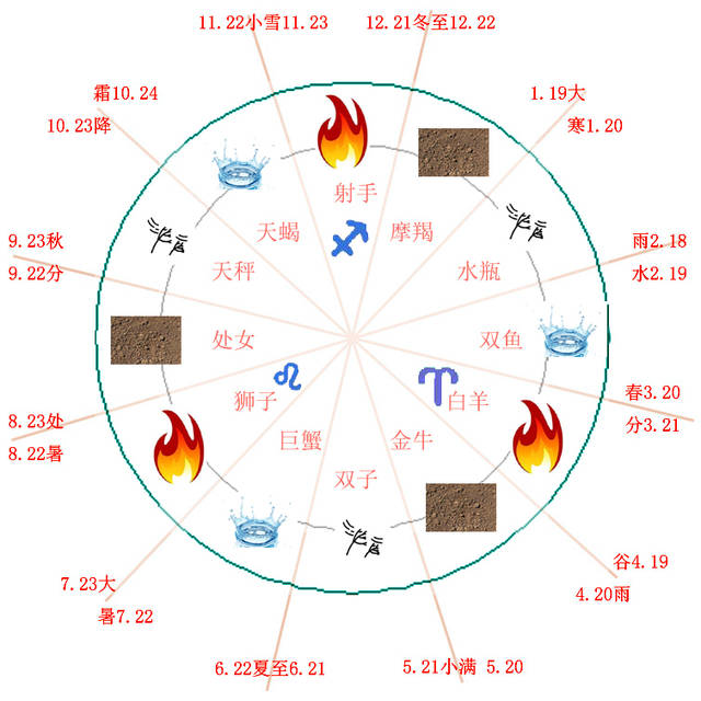 我会分析星座四象与四种投资风格,欢迎读者朋友对号入座,也欢迎你来挑