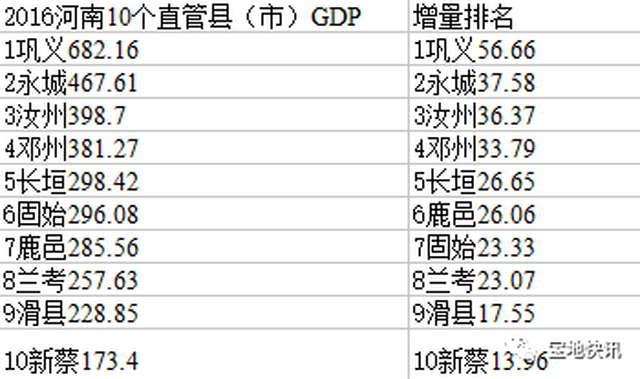 荥阳跟巩义哪个gdp高_郑州16区县GDP 4区超千亿,巩义市第5(3)