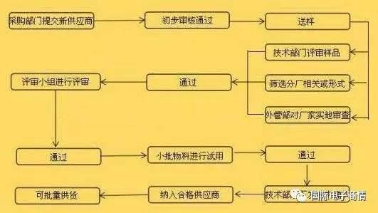 对新供应商的评估,格力电器采取一套严格的运作程序,杜绝各种人为