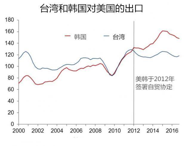 韩国和台湾经济总量_台湾经济总量图片