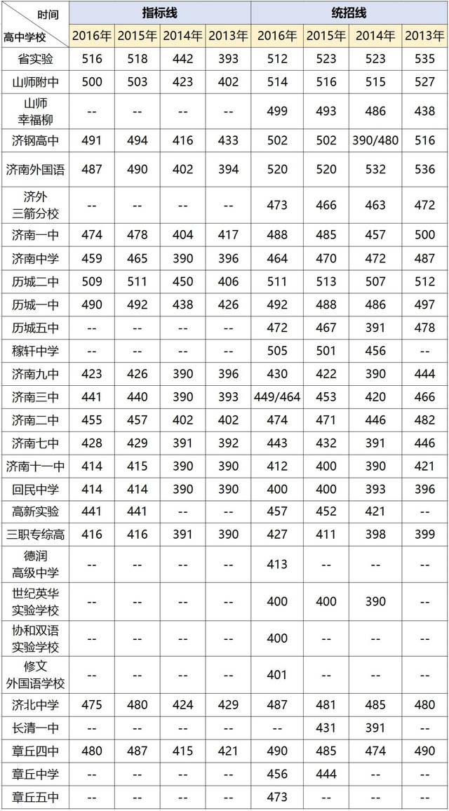 【干货收藏】济南各高中历年录取分数线及2016年招生计划