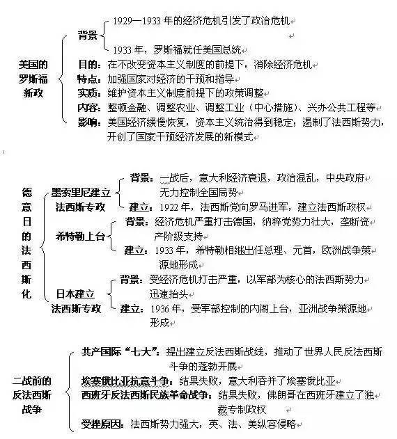 【提分】初中历史知识"框架图"汇总