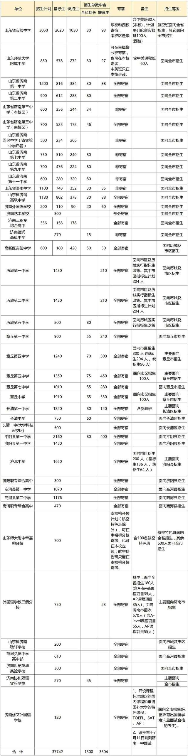 【干货收藏】济南各高中历年录取分数线及2016年招生计划