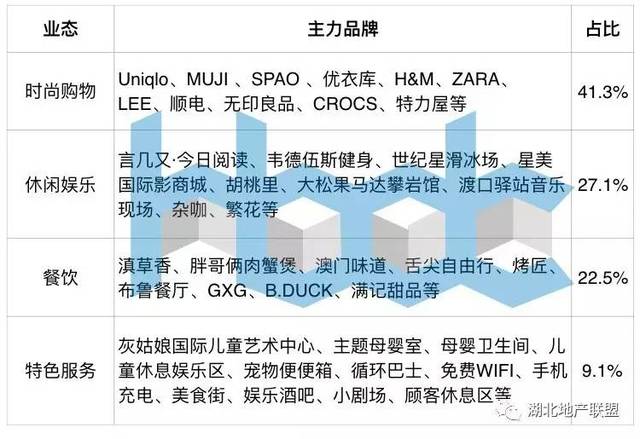 组合业态与跨界业态搭配 保证30%品牌首次入驻率:据了解,成都大悦城