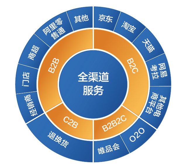 全球最大零售市场变天, 如意仓全渠道助零售腾飞