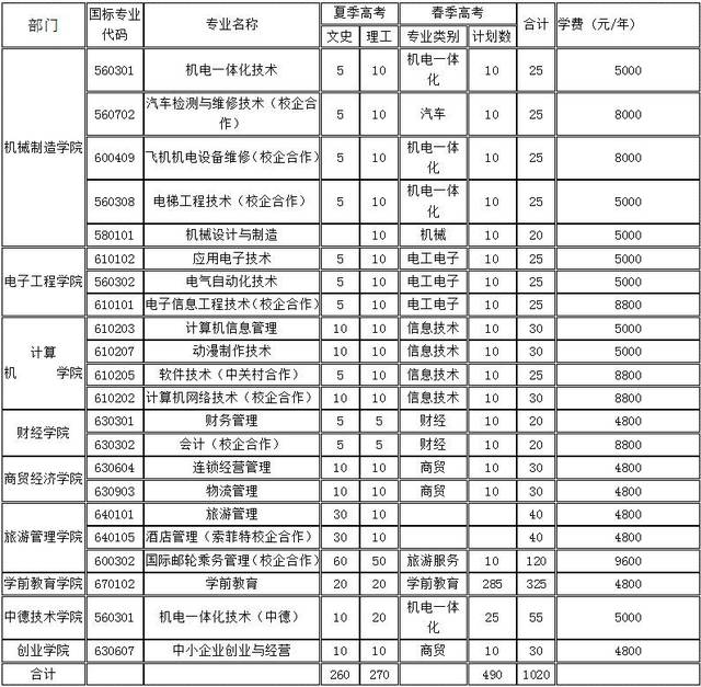 【单独招生】济南职业学院2017年单独招生章程