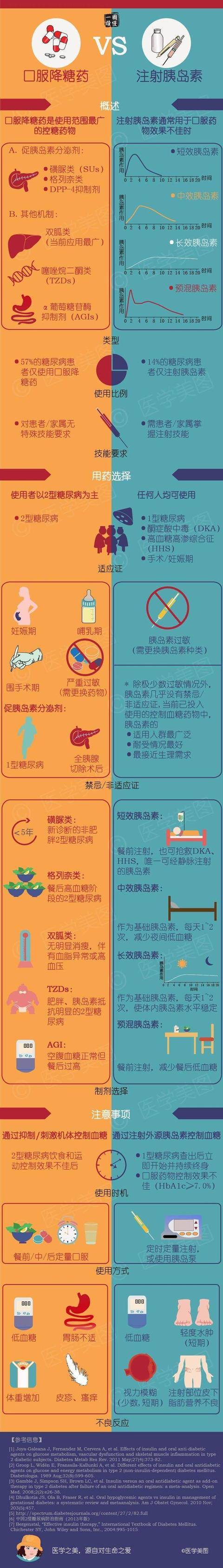 而另一方则认为注射胰岛素的副作用小,效果好,是现在糖尿病的最佳治疗