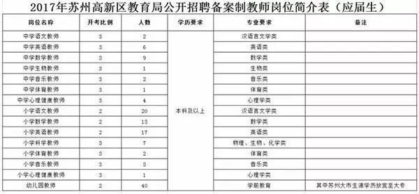 高新区招聘备案制教师220名!终于来了!