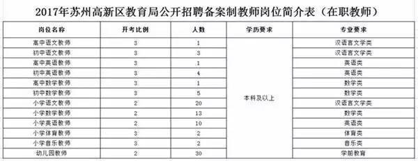 高新区招聘备案制教师220名!终于来了!