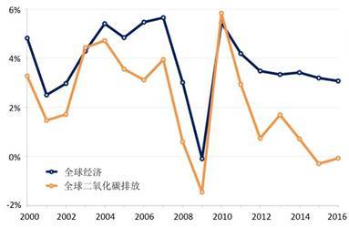 全球经济和二氧化碳排放量增长率