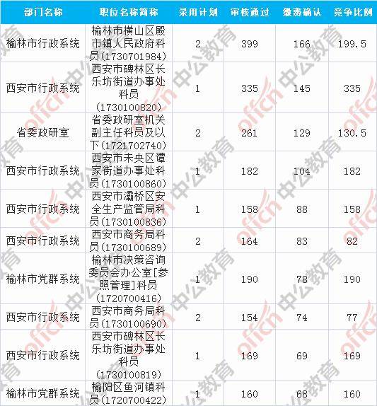 或者是报考单位所在地的附近城市安排陕西省公务员考试面试的地点根据