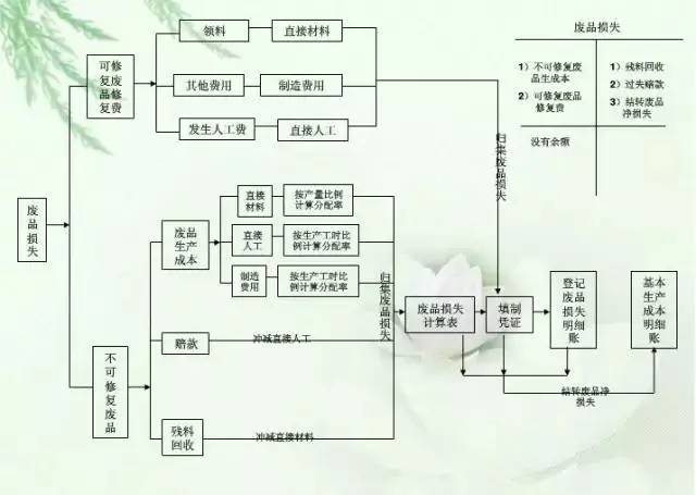 财务人必收《成本核算流程图》,看完秒懂!