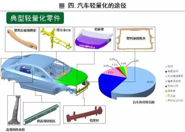 【干货】汽车轻量化应用方向及战略选择规划