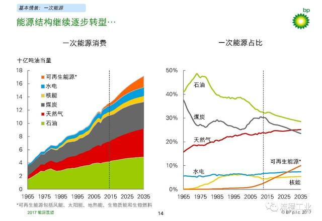 未来20年的全球能源格局是什么样子?看完这篇你就懂了