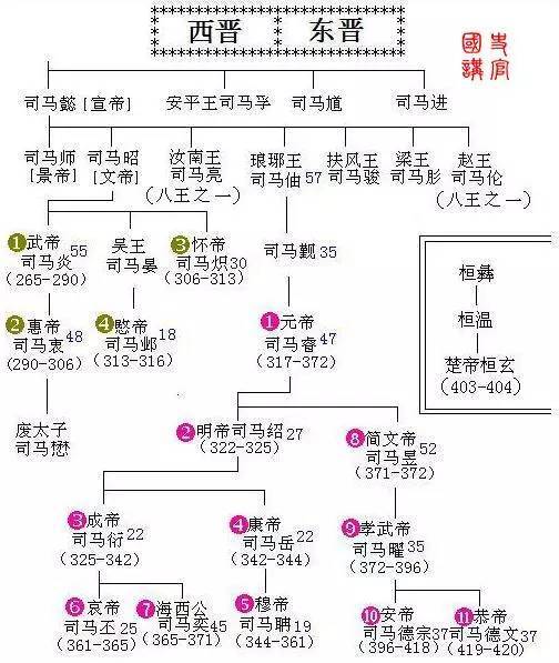 10分钟掌握2000年历史,秦朝到清朝皇帝世系表,一目了然