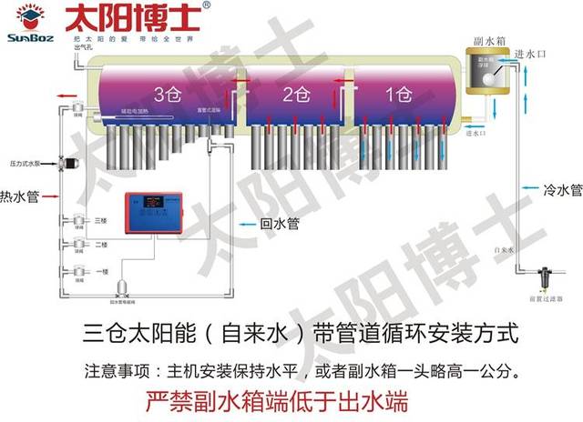 三仓太阳能热水器家用水塔安装方式1 (ps:如水压过低可安装自吸式带