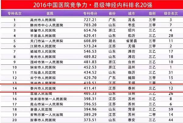 中国医院竞争力排行榜,我院位列全国