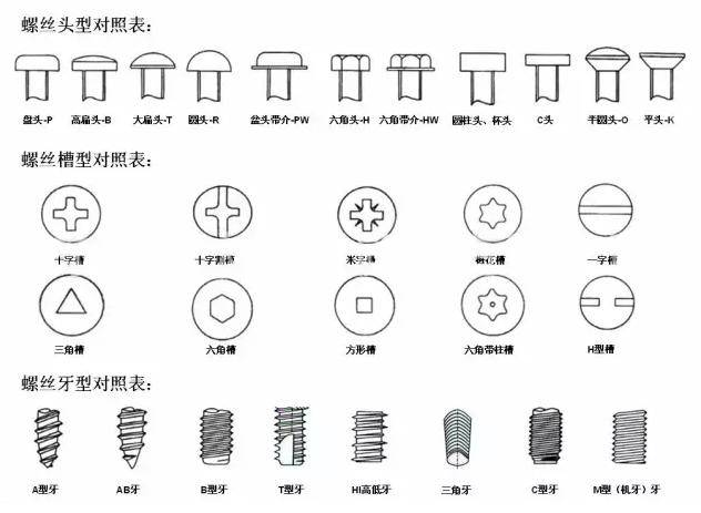 螺丝常见头型,槽型,牙型