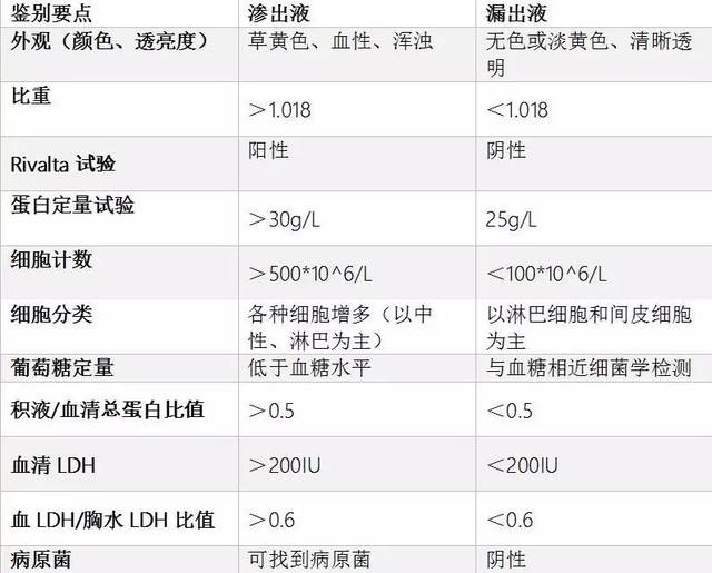 3 寻找胸水的病因