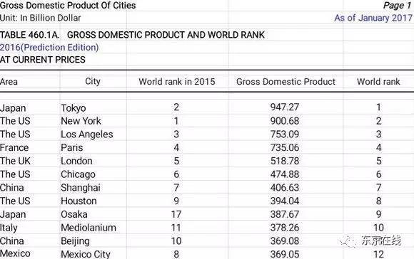 2020世界城市gdp排名完整版_世界城市gdp排名