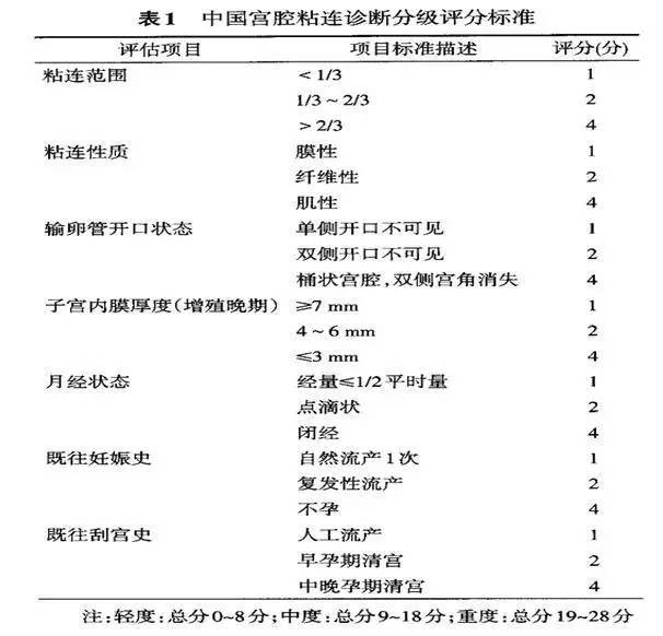 宫颈粘连-预防篇