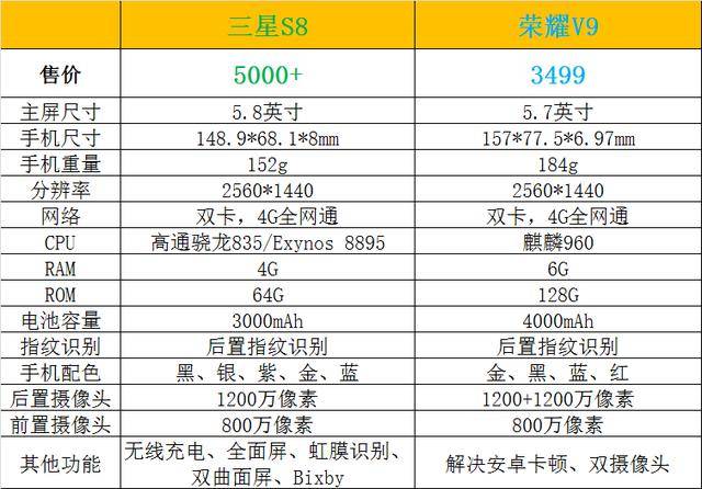 根据两款开年旗舰的参数对比来看,国行版的三星s8会采用骁龙835处理