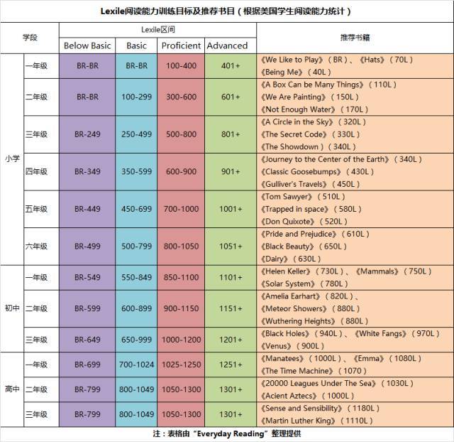 lexile(蓝思)分级-天天阅读课程所依据的学术标准