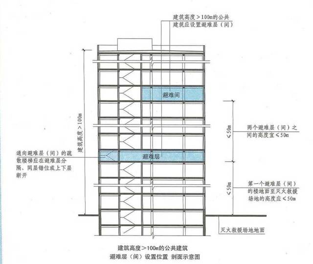 四,避难层可兼作设备层.