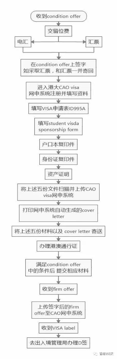 顺便附上办理流程图和申请签证时间,好好规划你的办理时间: (别想了我