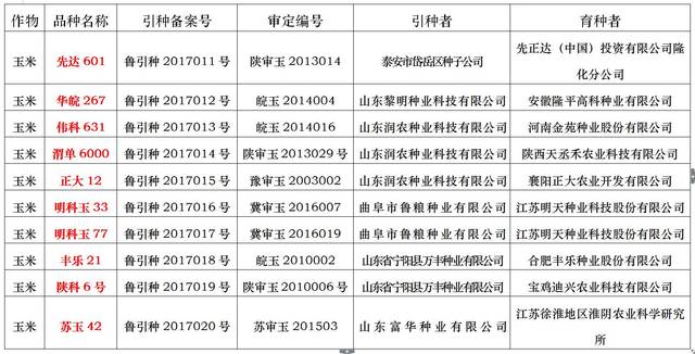 【引种】山东省2017年玉米引种备案品种的公告