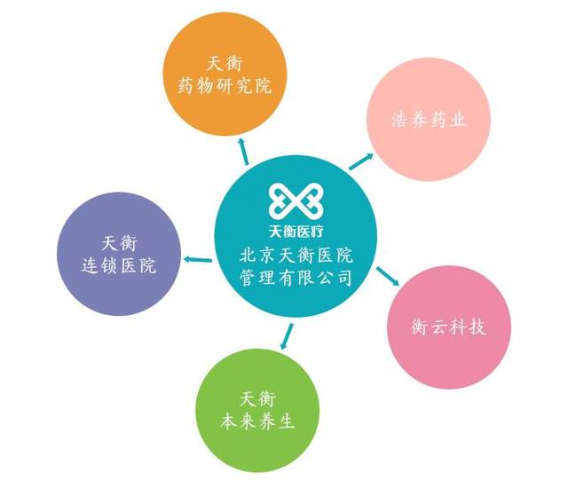 天衡医疗旨在用先进的中西医结合治疗方案和优质的慢病管