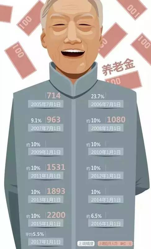 养老金13连涨,涨多少?考虑哪些因素?