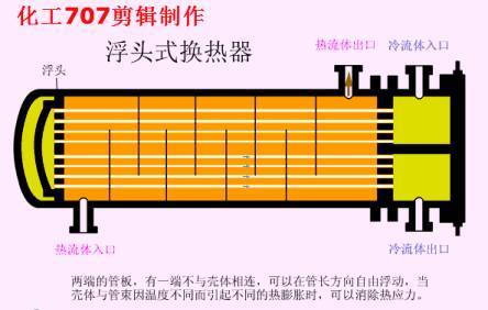 33套换热器及反应设备工作原理动画看个够