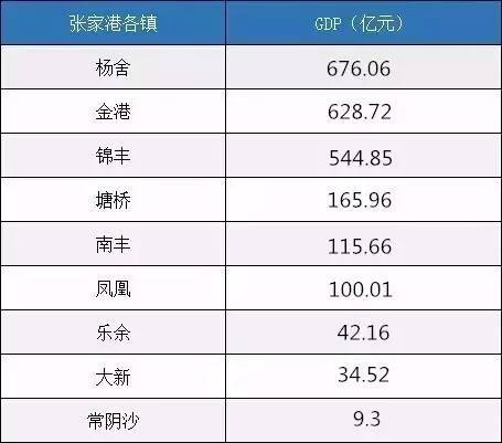 张家港gdp_常熟人都跑去这边买房 有三点需要注意