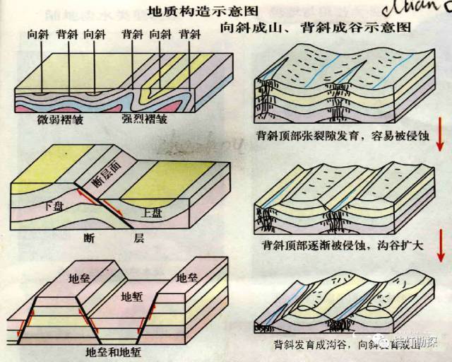 e. 逆牵引构造一般构成背斜,与断层走向一致延伸,背斜顶点向深