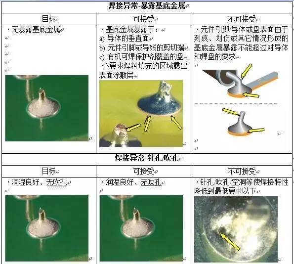 2 焊点上,焊料的连接面呈凹形自然过渡,焊锡和焊件的交界处平滑,接触