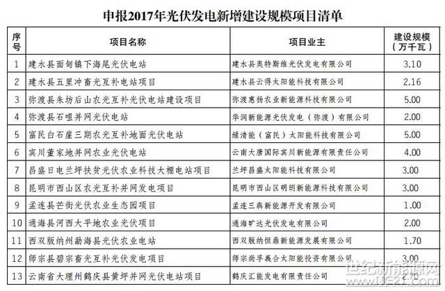 云南2017新增光伏指标1066.1MW,共38个项目分得