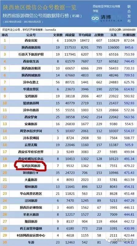 扶风旅游微信公众号全省排行19名