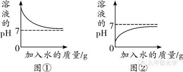 2 溶液稀释的ph曲线