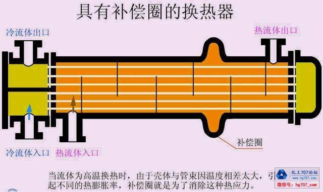 从壳体上的另一接管处流出,这称为壳程列管式换热器