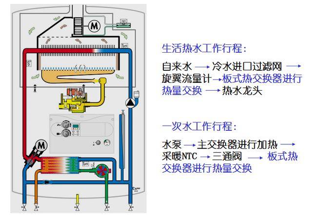 您家的燃气壁挂炉的内部结构和一些重要配件的原理