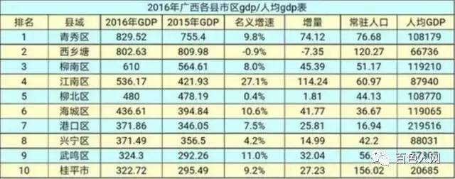 2021广西各县区gdp_2020广西14市gdp