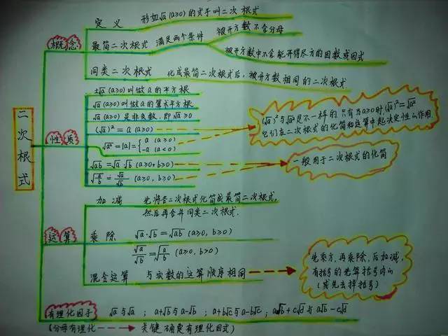 运用思维导图梳理数学知识