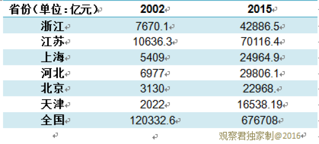 江浙沪gdp比重_江浙沪地图