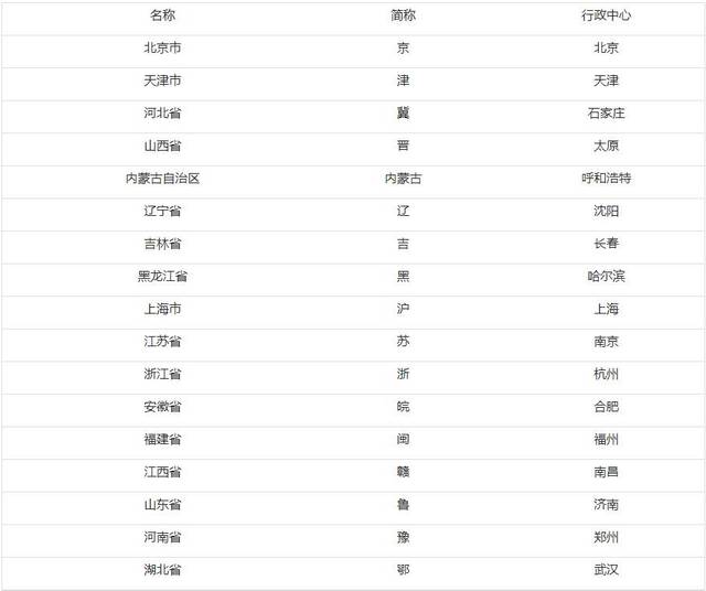 云南省(云或滇),广西壮族自治区(桂),广东省(粤),台湾省(台) 4,中国