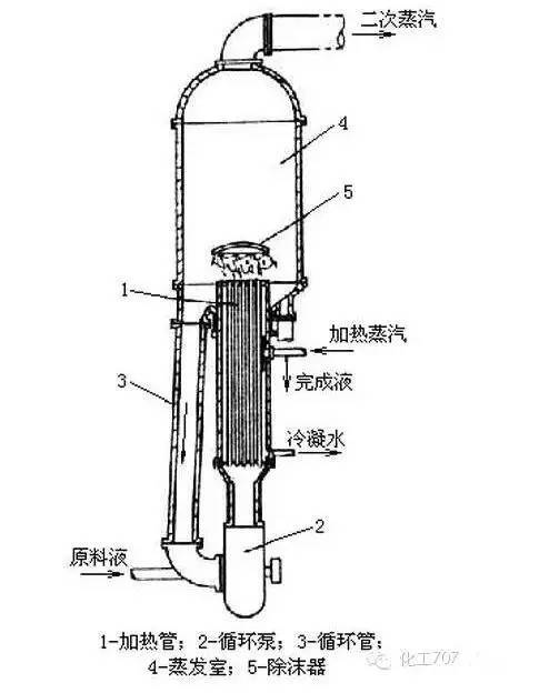 蒸发器的结构,性能特点及选型技巧,全都在此蒸发器的结构,性能特点及