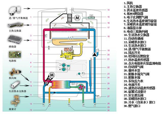 您家的燃气壁挂炉的内部结构和一些重要配件的原理