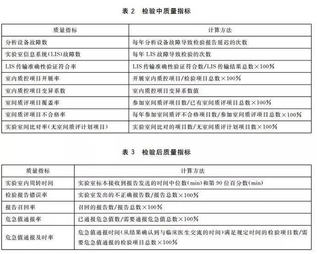 【最新颁布】临床实验室质量指标