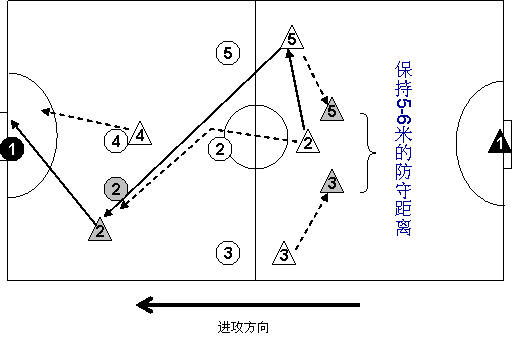 前锋战术,是我们初学五人制的球队喜欢采用的一种战术,后卫通过传球将